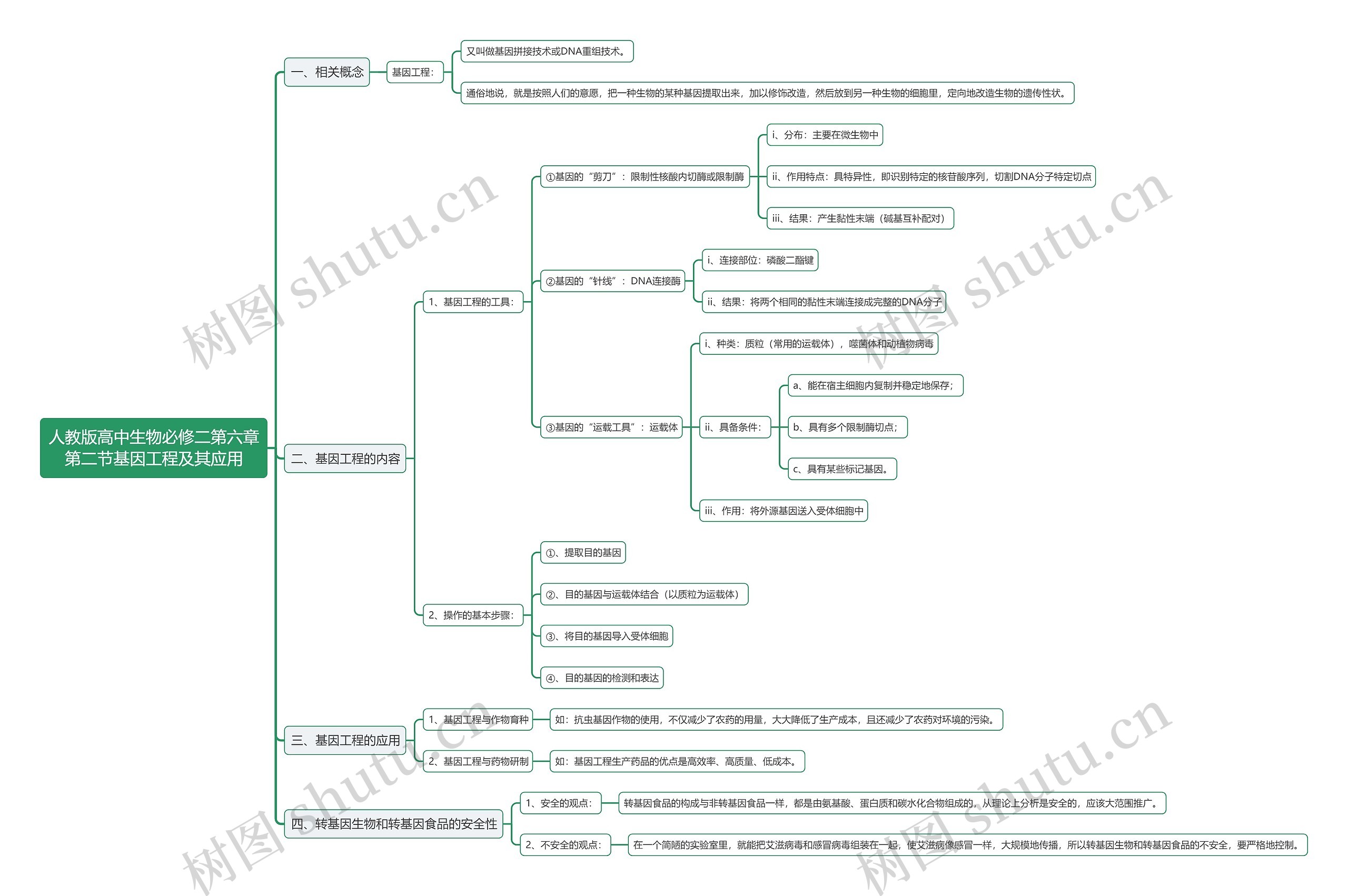 人教版高中生物必修二第六章第二节基因工程及其应用思维导图
