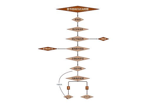 ﻿图书借阅归还流程图