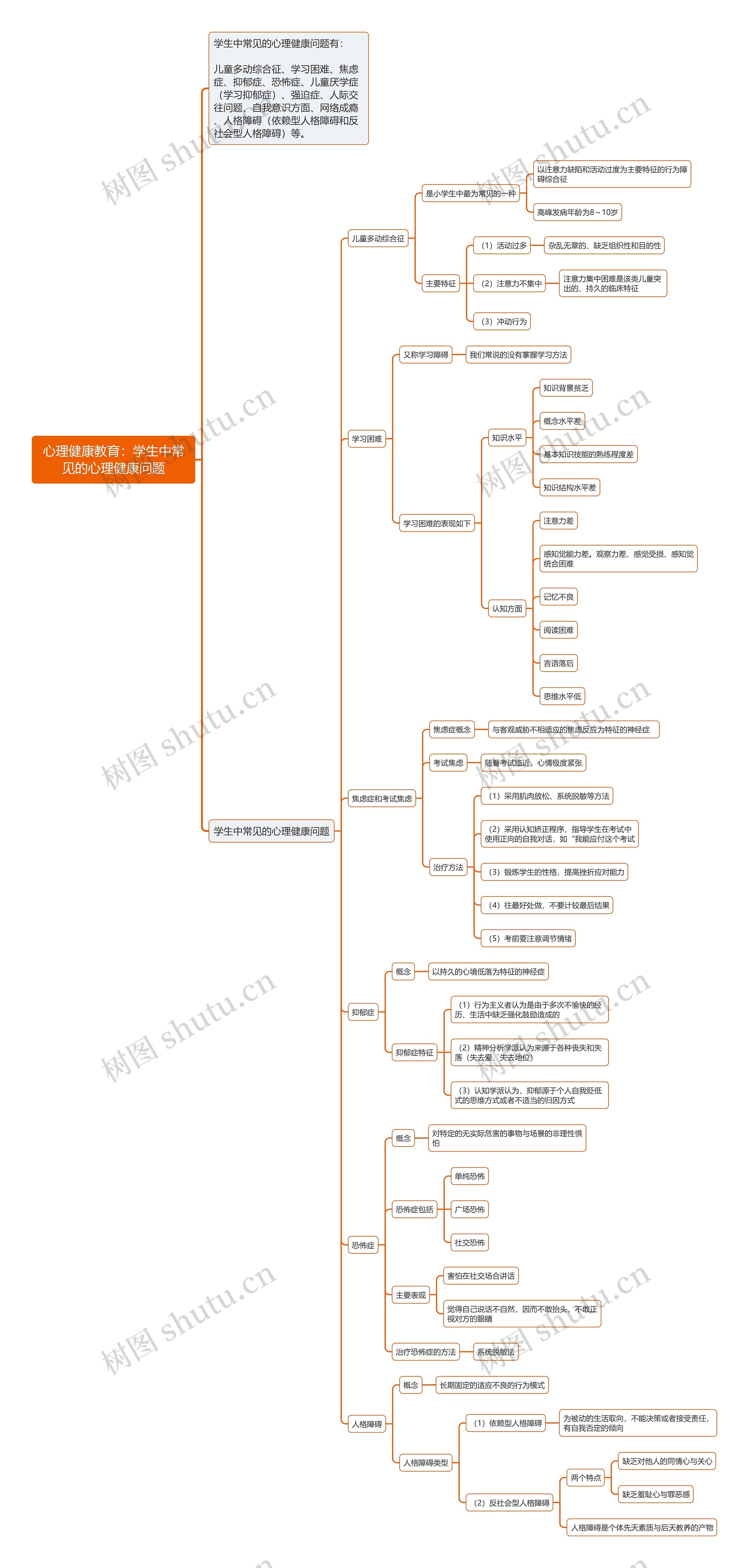 心理健康教育：学生中常见的心理健康问题思维导图
