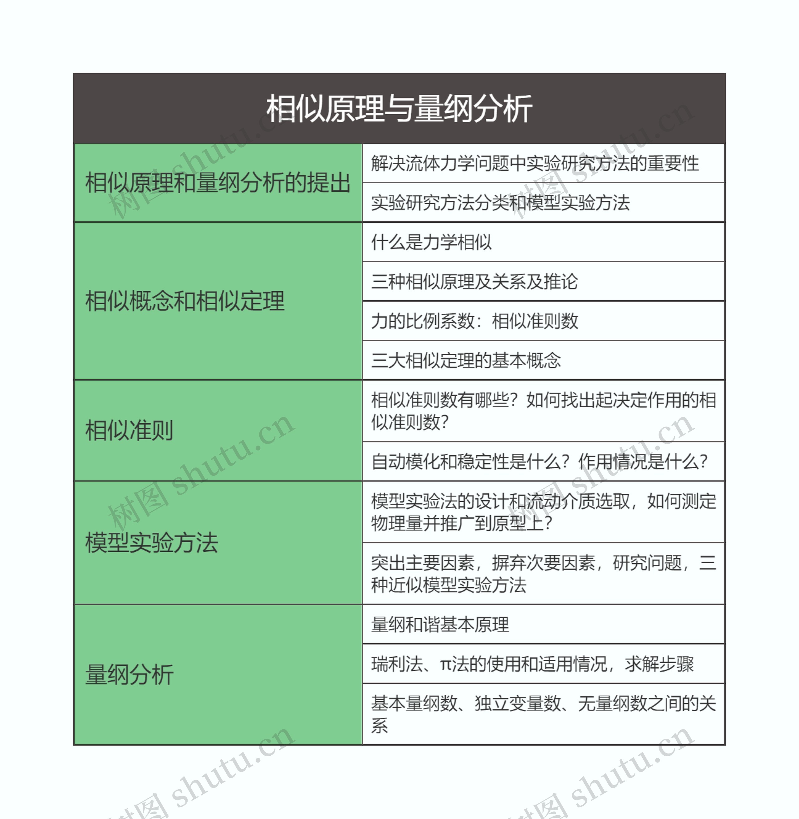 流体力学  相似原理与量纲分析思维导图