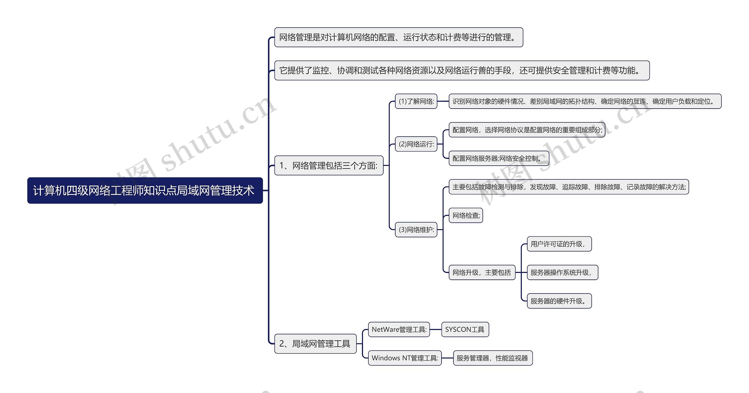 计算机四级网络工程师知识点局域网管理技术 