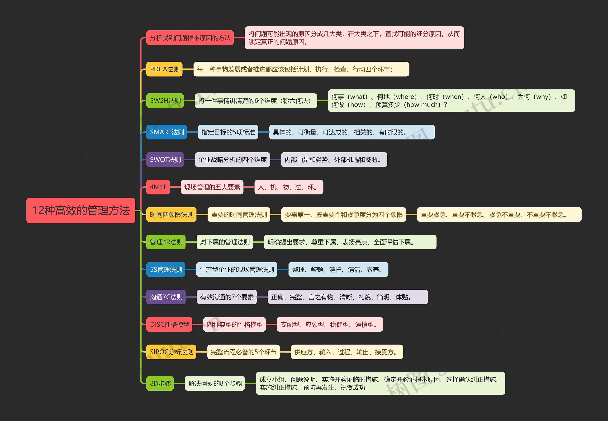 12种高效的管理方法思维导图