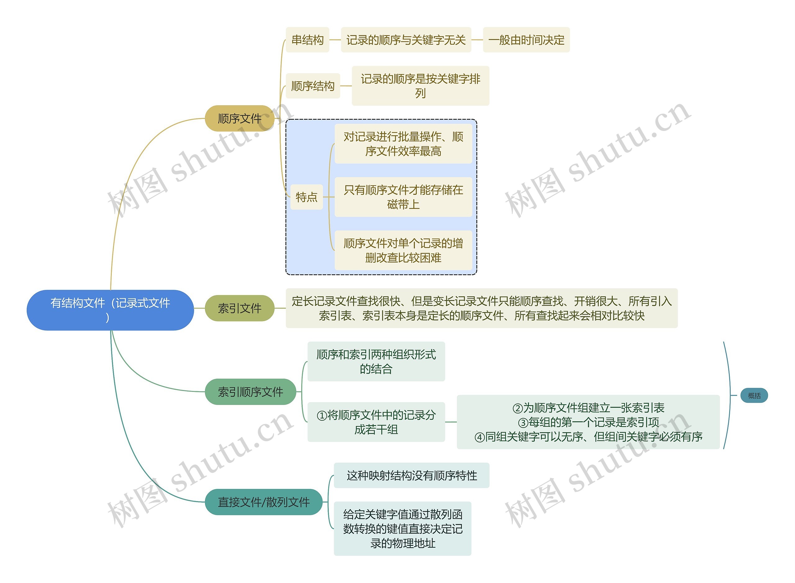 计算机知识有结构文件（记录式文件）思维导图