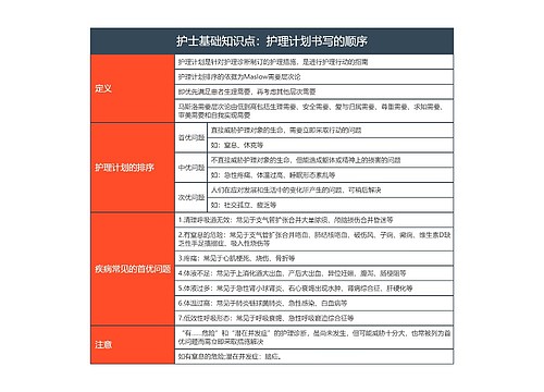 护士基础知识点：护理计划书写的顺序