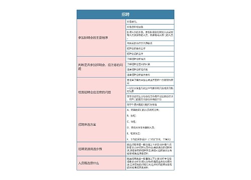 人力资源  招聘思维导图