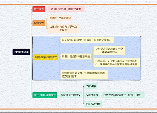 法的要素分类