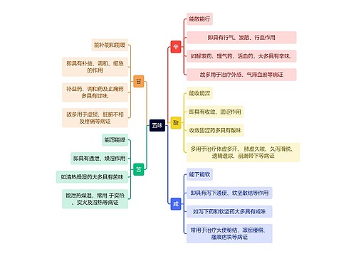 中医知识五味思维导图