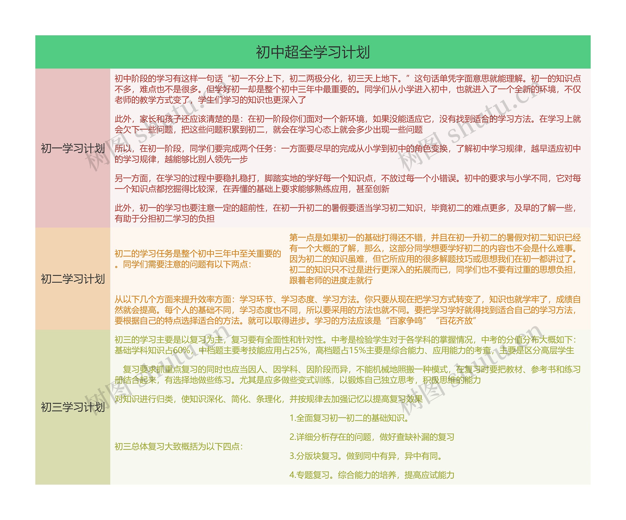 初中超全学习计划