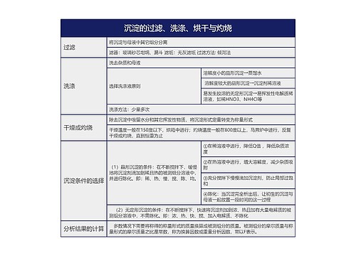 分析化学沉淀的过滤洗涤烘干与灼烧的思维导图