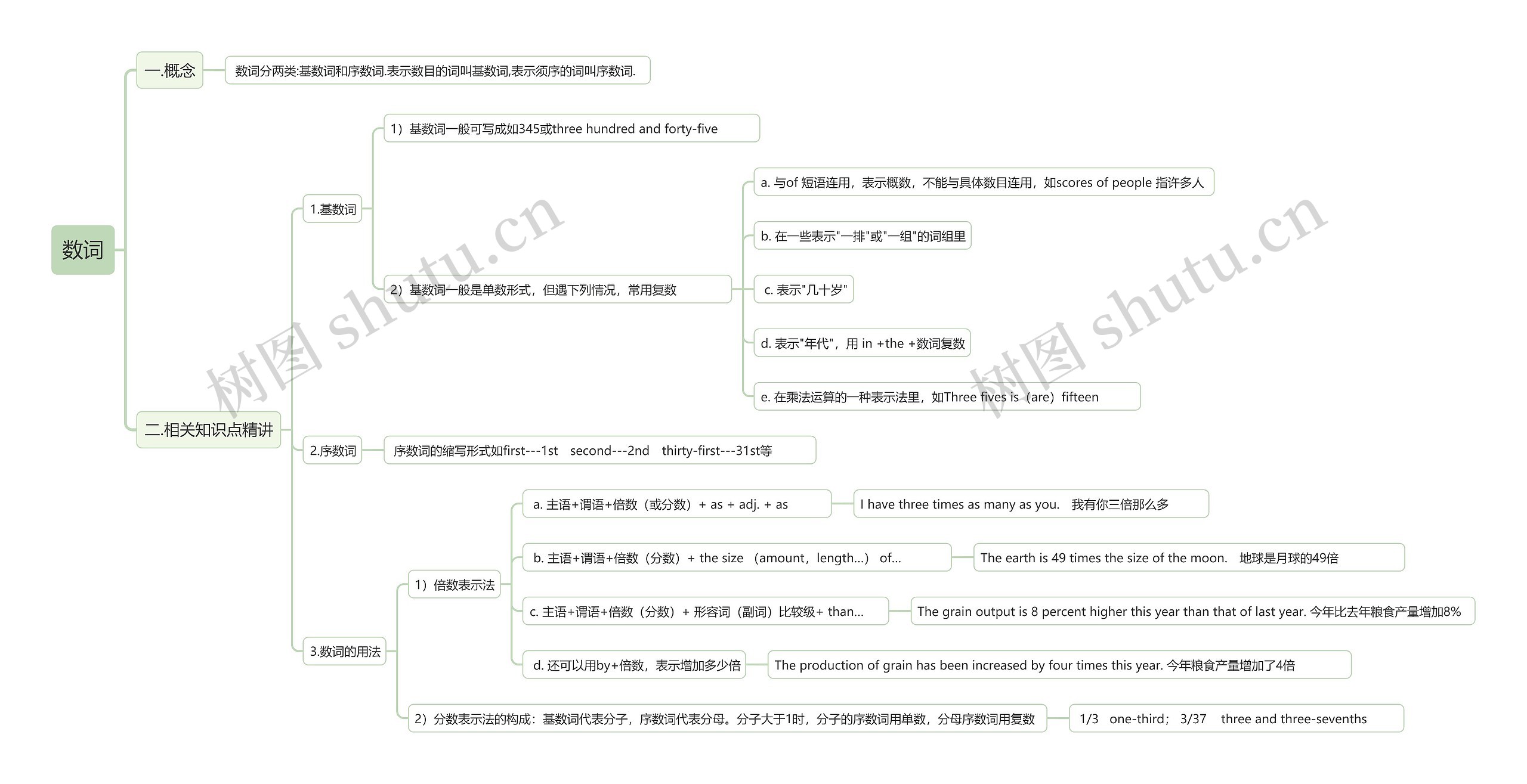 数词思维导图