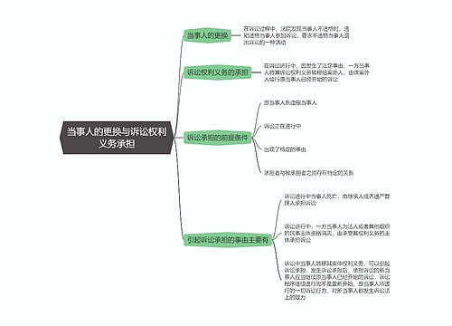 民事诉讼法  当事人的更换与诉讼权利义务承担思维导图