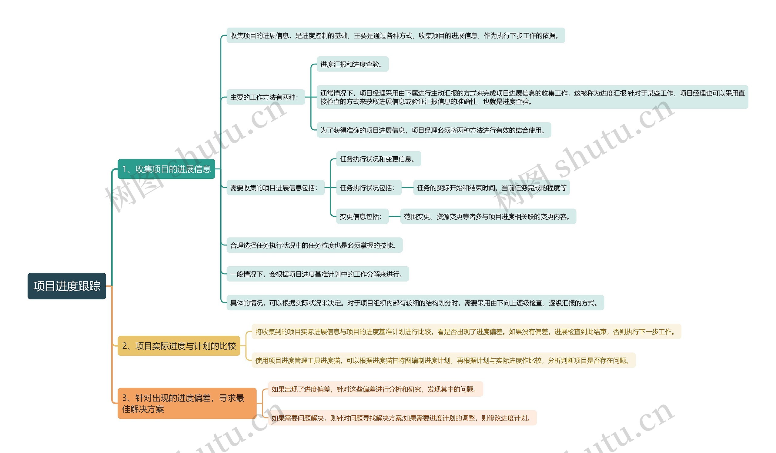 项目进度跟踪思维导图