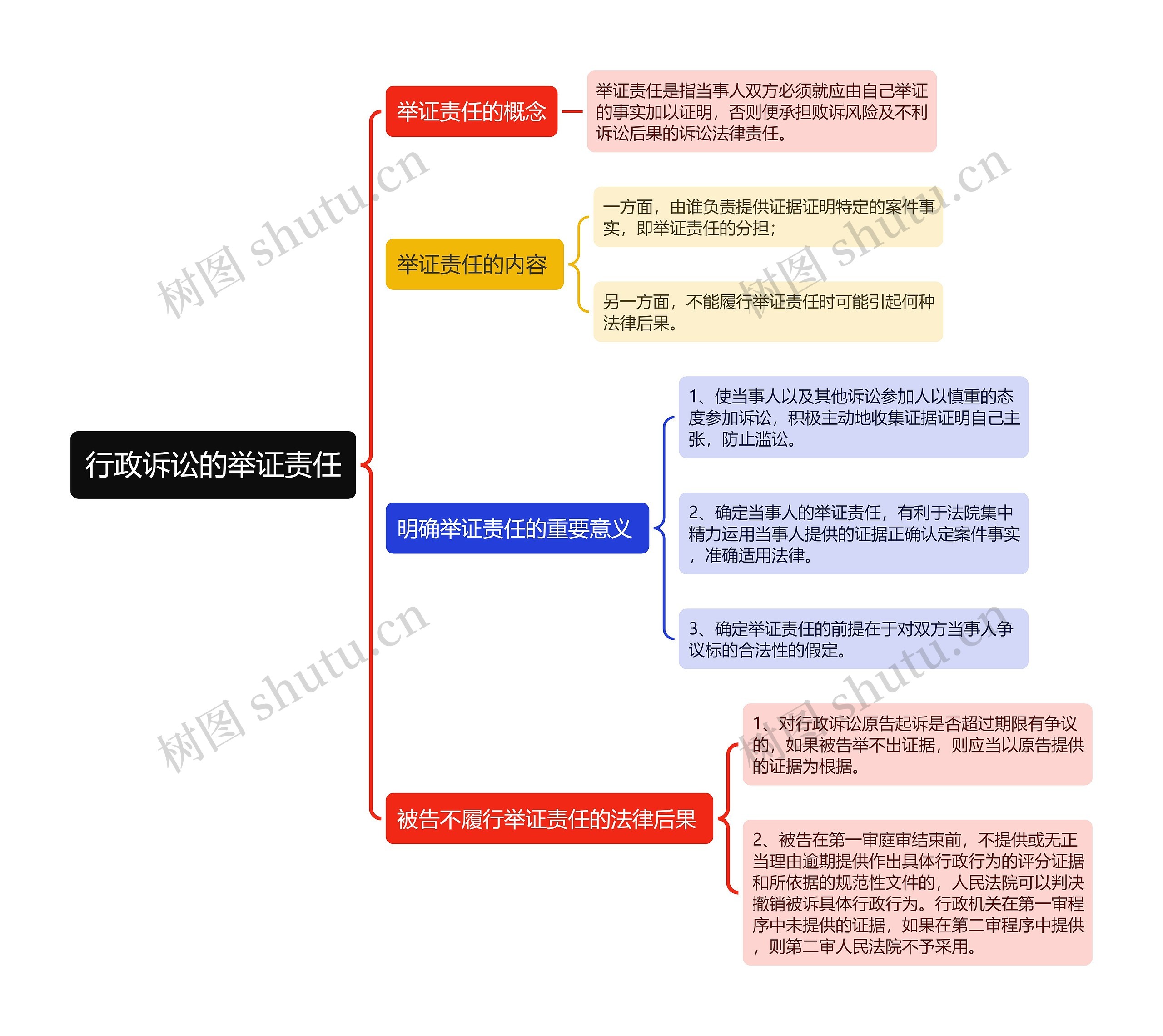 行政诉讼的举证责任思维导图