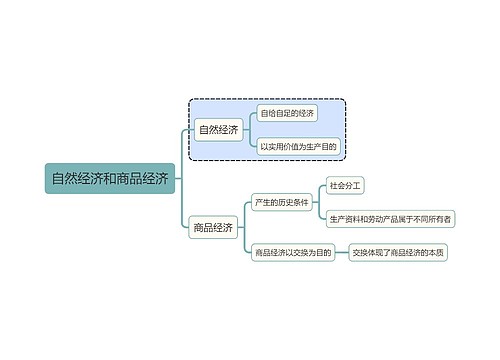 马原知识自然经济和商品经济思维导图