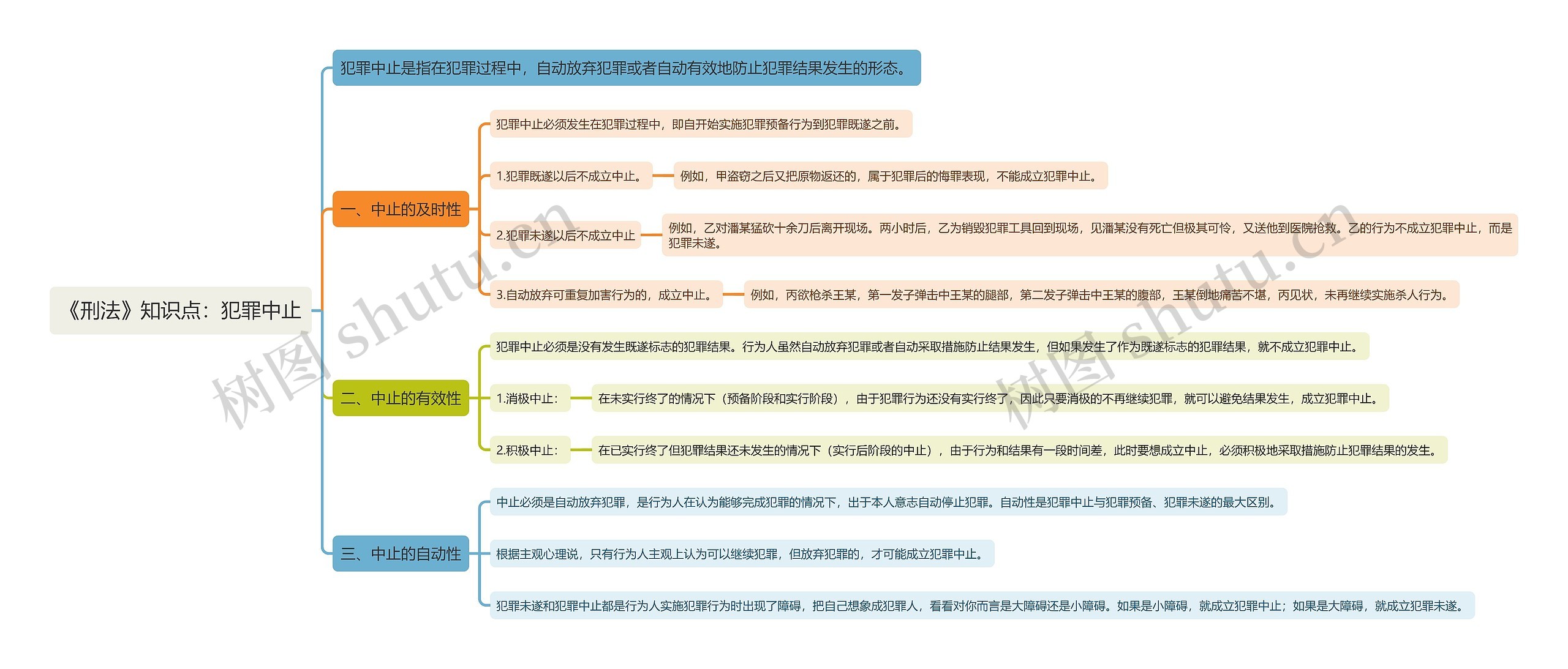 《刑法》知识点：犯罪中止思维导图