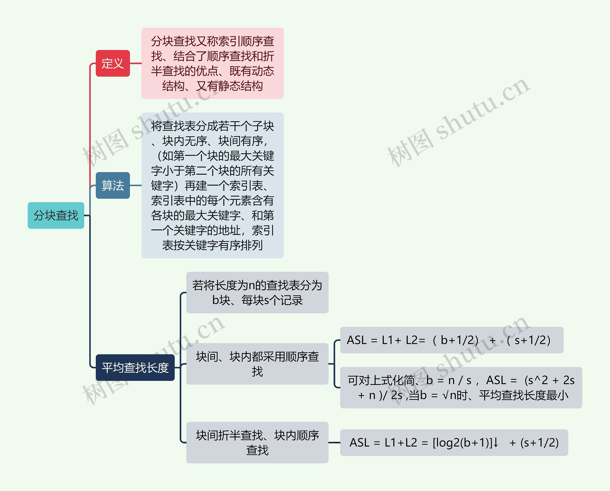 计算机知识分块查找思维导图