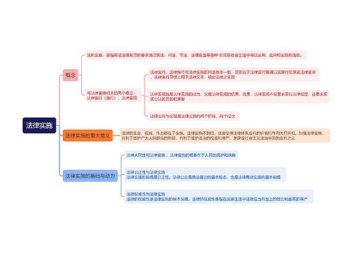 ﻿法律实施思维导图