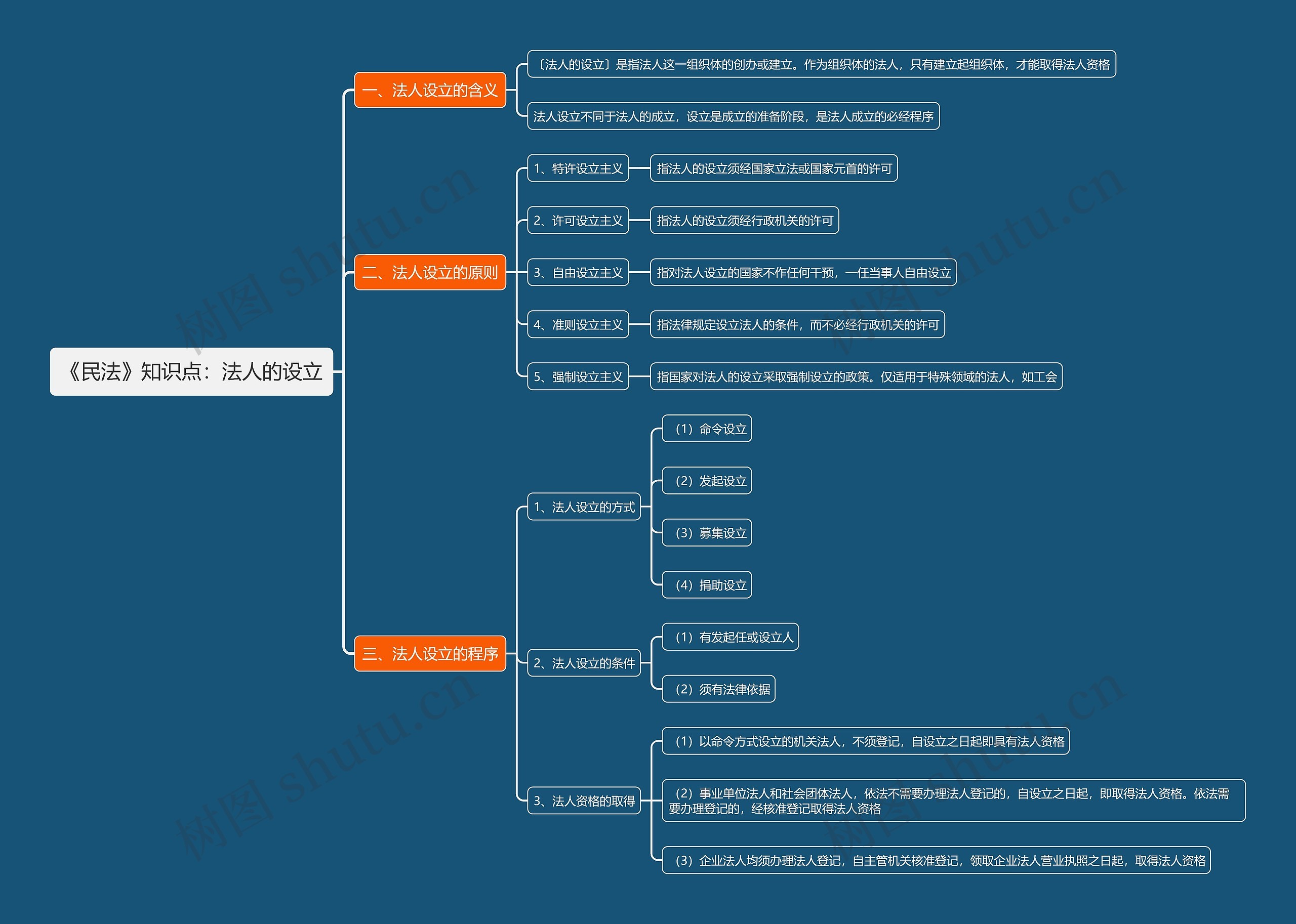 《民法》知识点：法人的设立思维导图