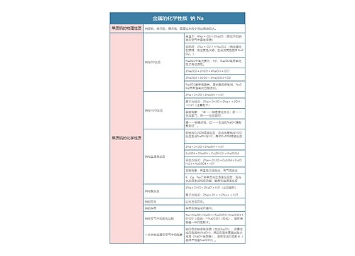 高中化学必修一 金属的化学性质  钠 Na思维导图