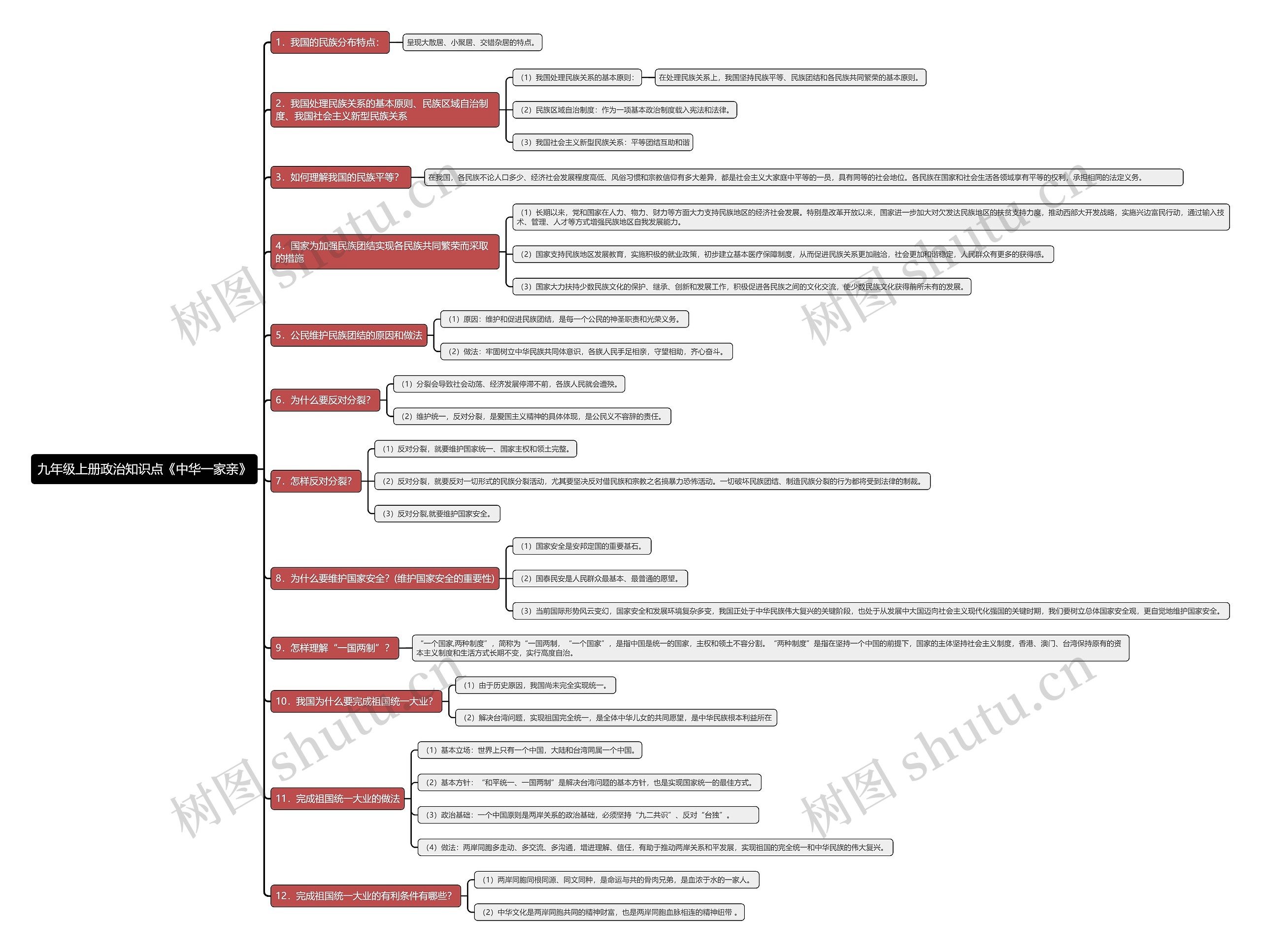九年级上册政治知识点《中华一家亲》思维导图