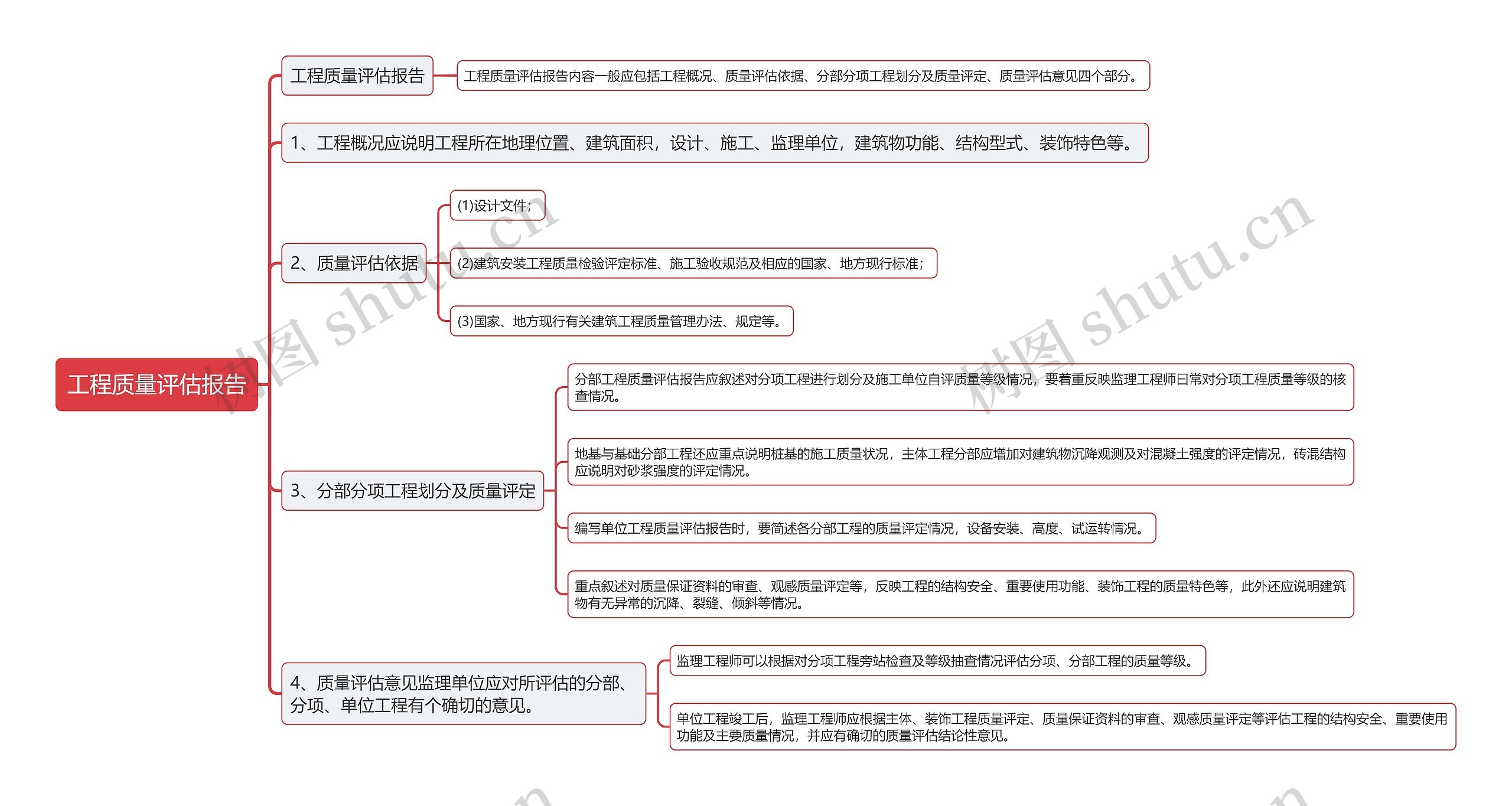 工程质量评估报告思维导图