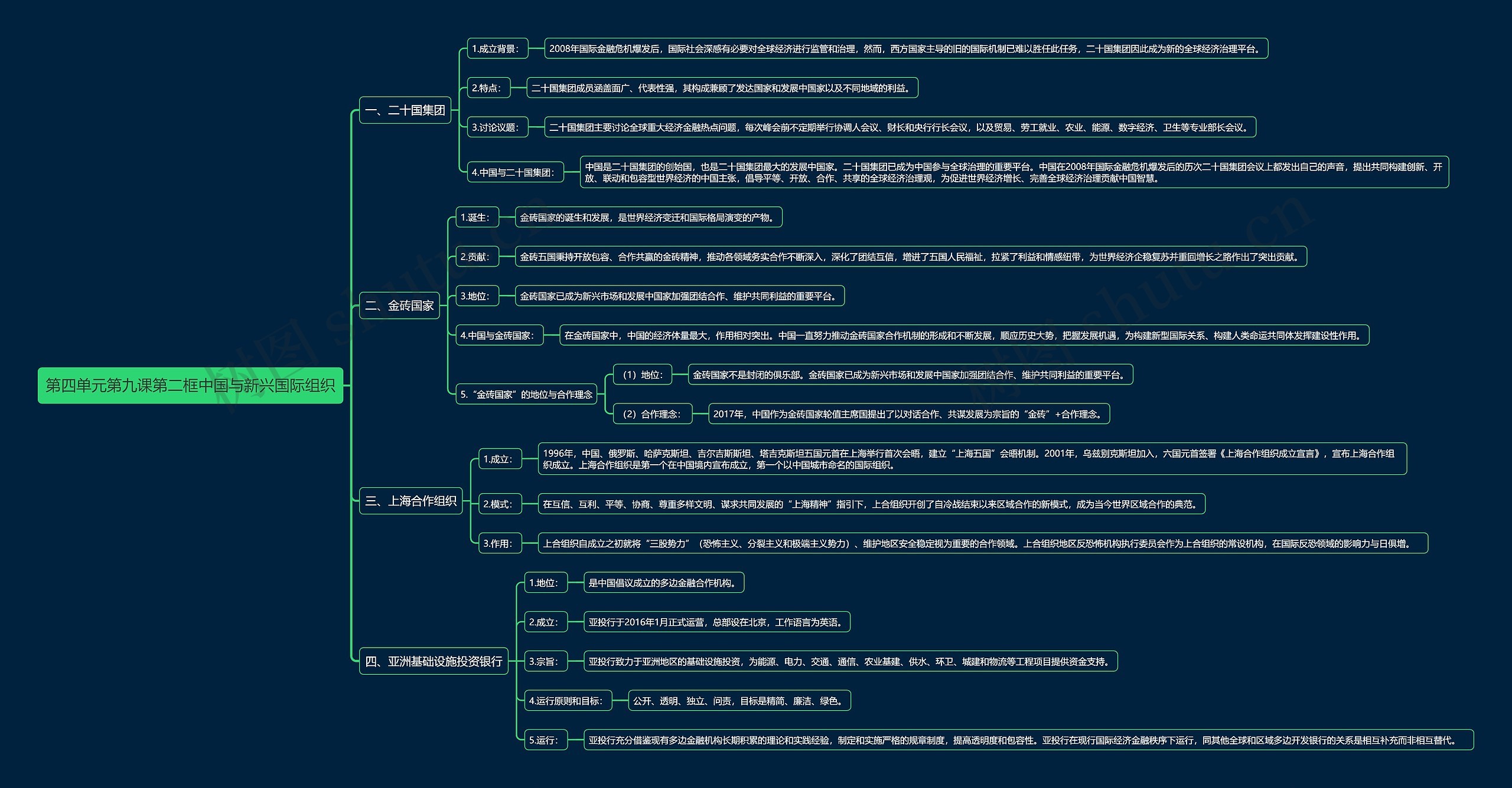 部编版高中政治选择性必修一第四单元第九课第二框中国与新兴国际组织思维导图
