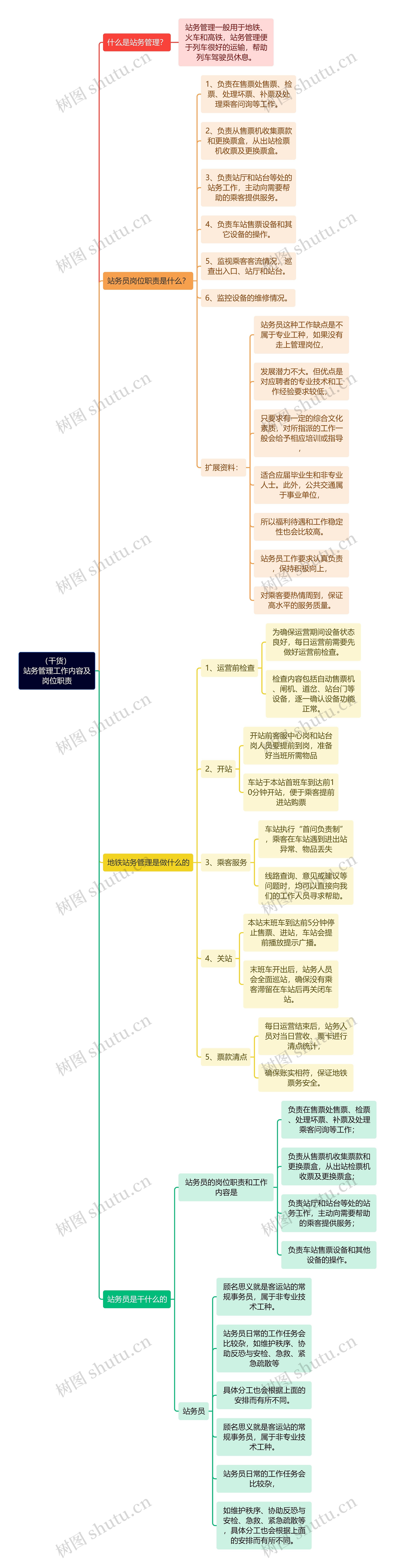 （干货）站务管理工作内容及岗位职责思维导图