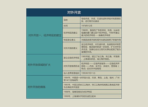 八年级历史下册对外开放思维导图