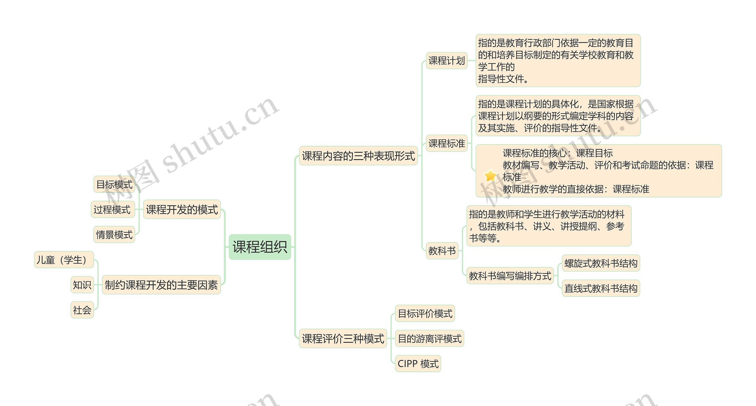 教育知识与能力《课程组织》思维导图