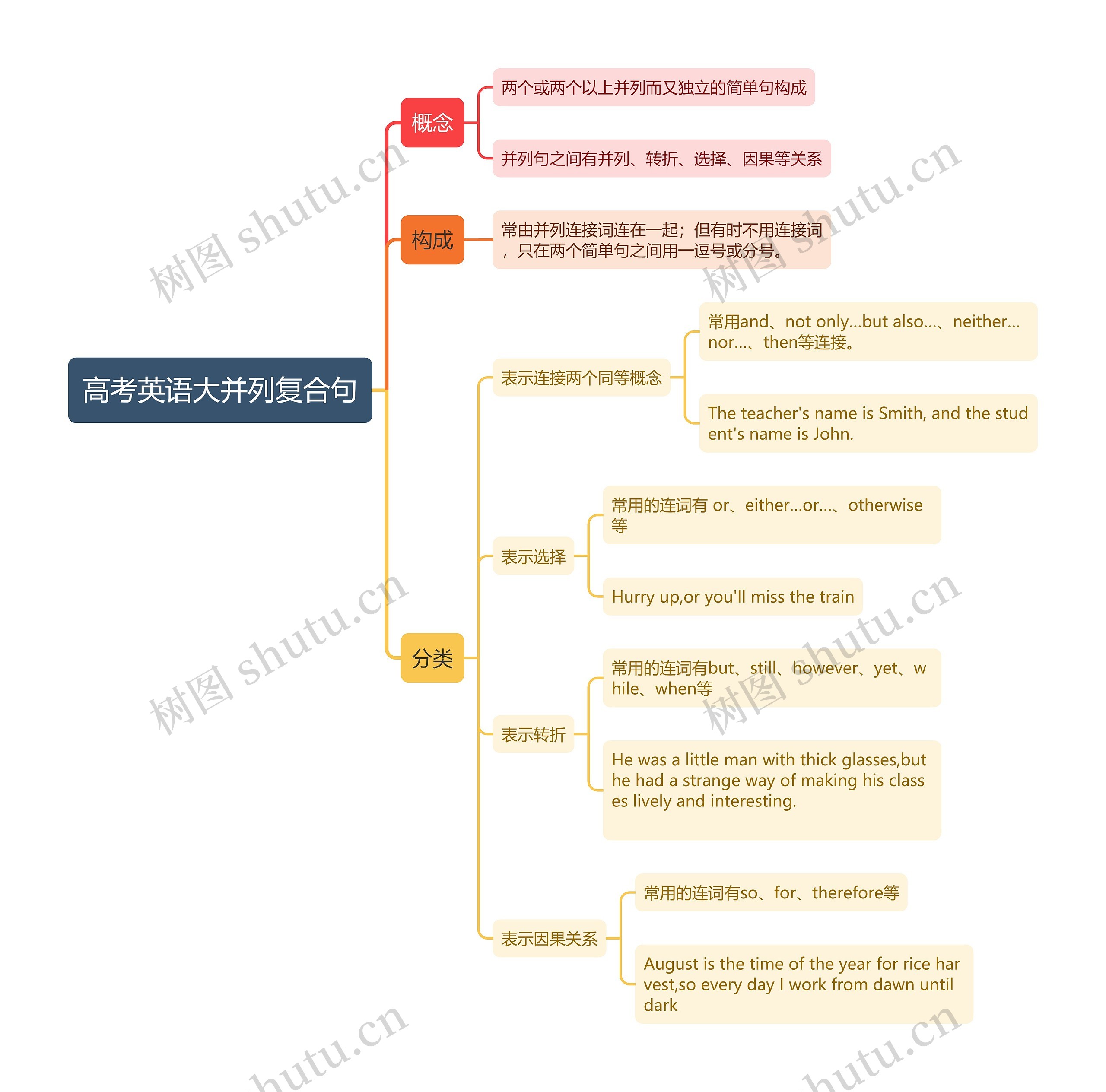 高考英语并列复合句思维导图高清图 高考英语并列复合句思维导图