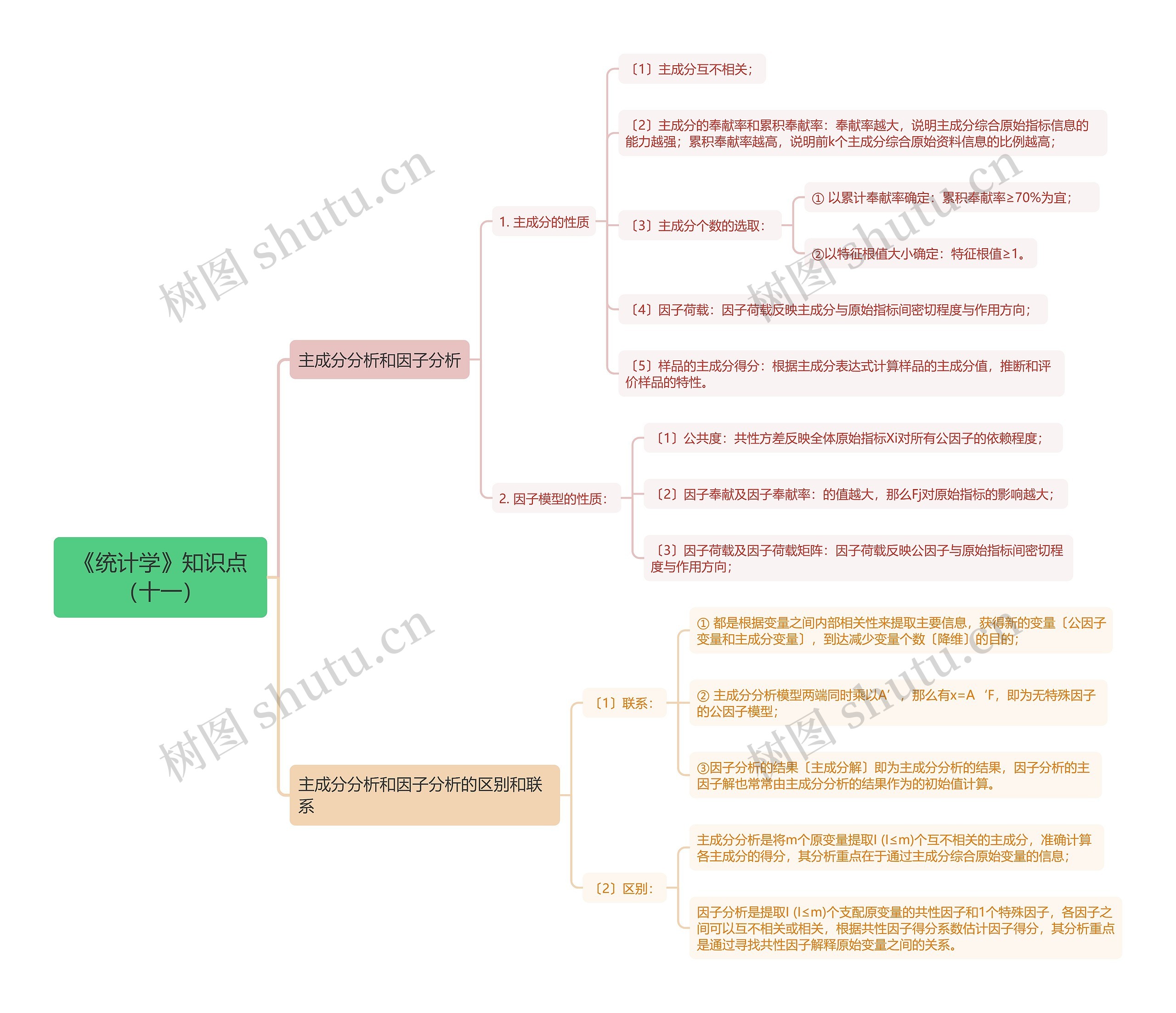 《统计学》知识点十一思维导图