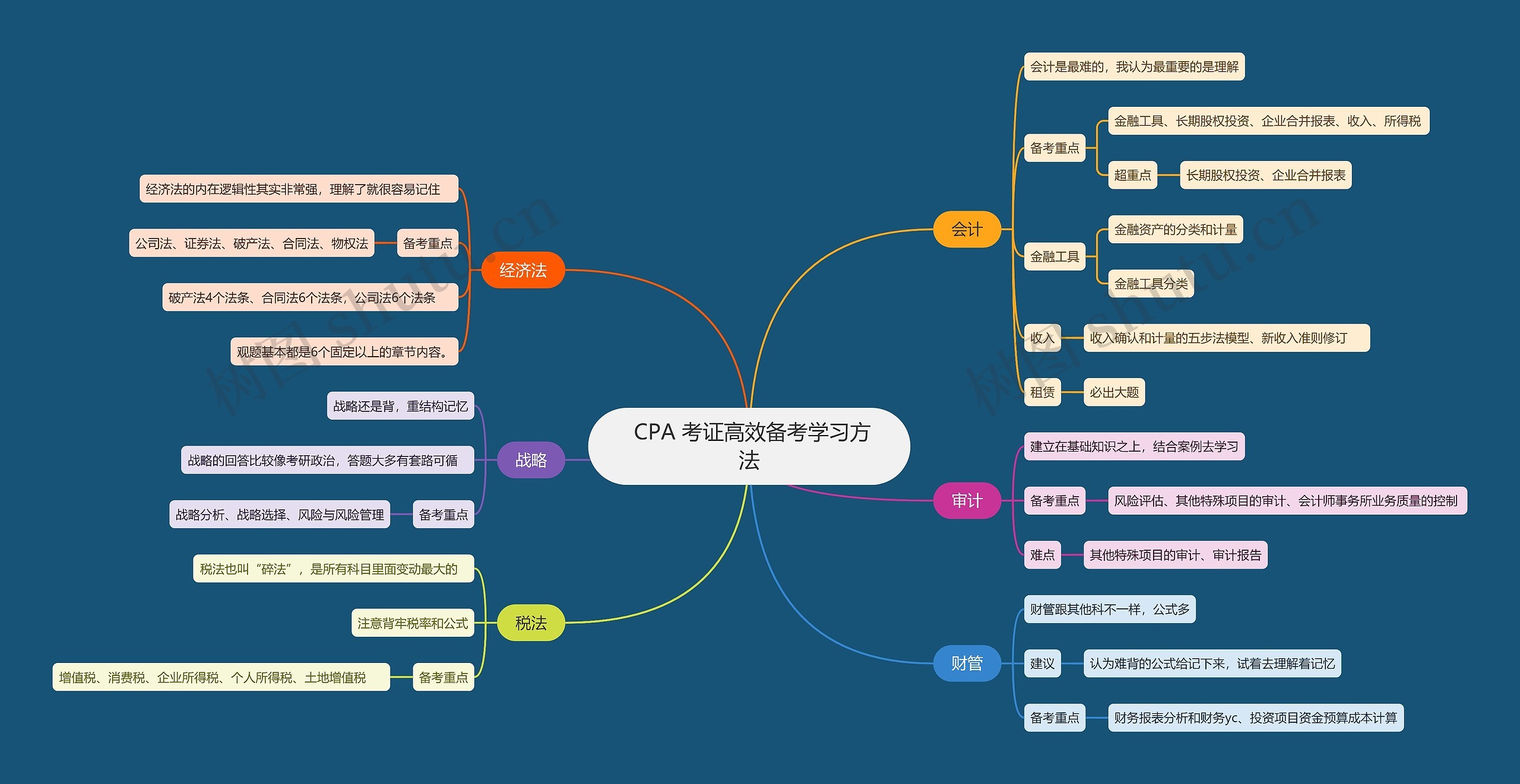  CPA 考证高效备考学习方法思维导图