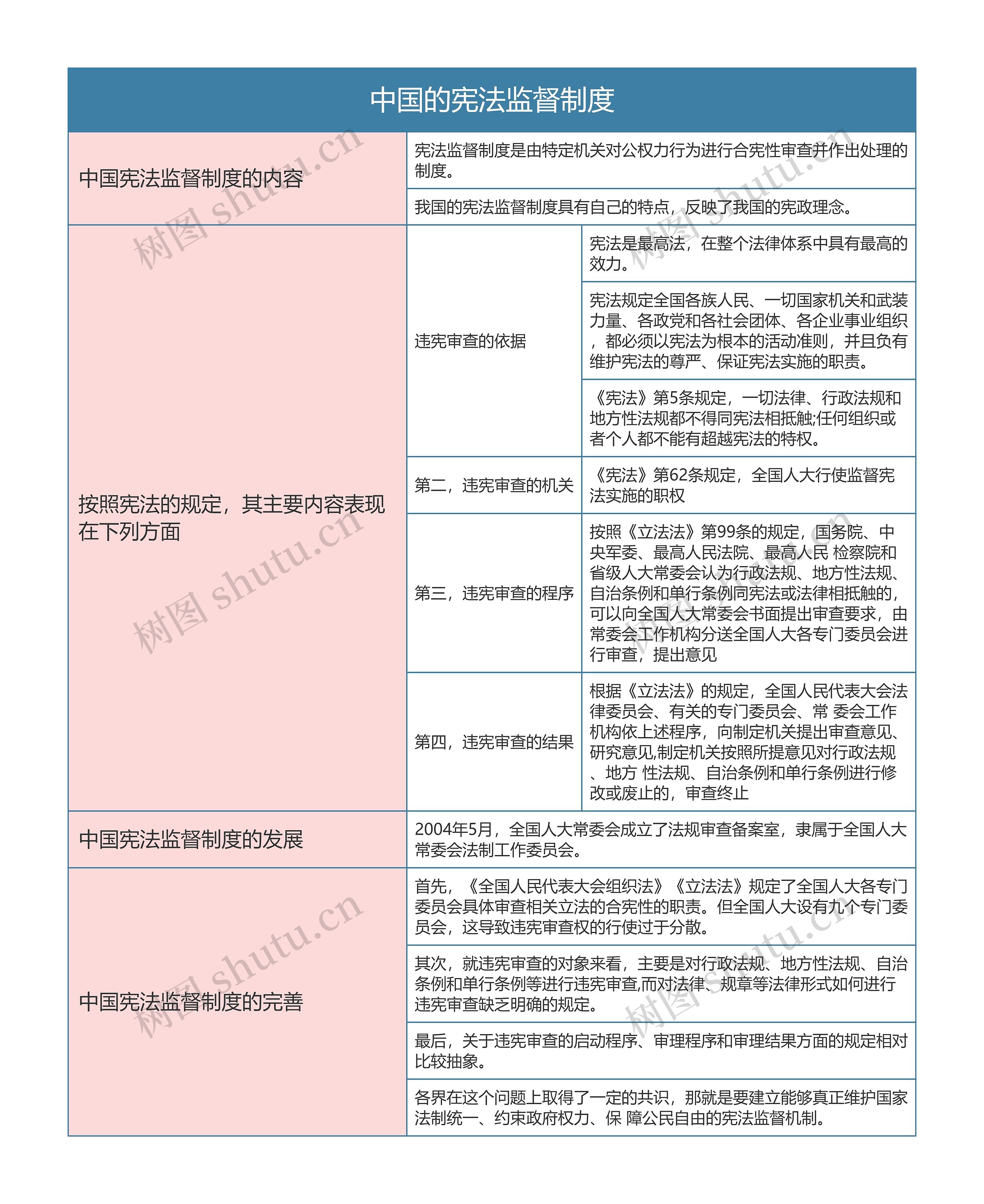 宪法  中国的宪法监督制度思维导图