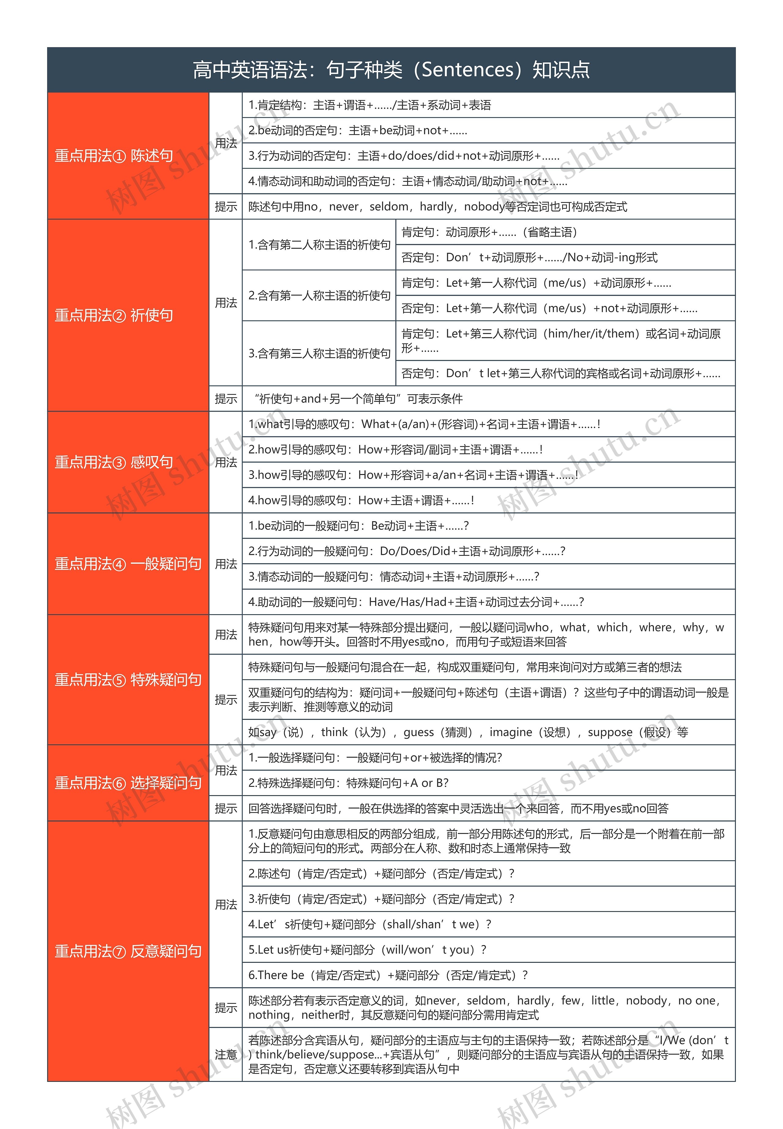 高中英语语法：句子种类（Sentences）知识点思维导图