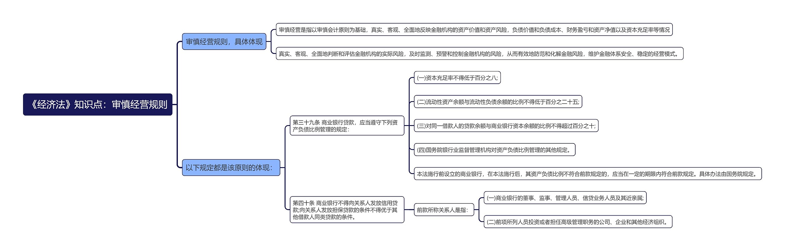 《经济法》知识点：审慎经营规则思维导图