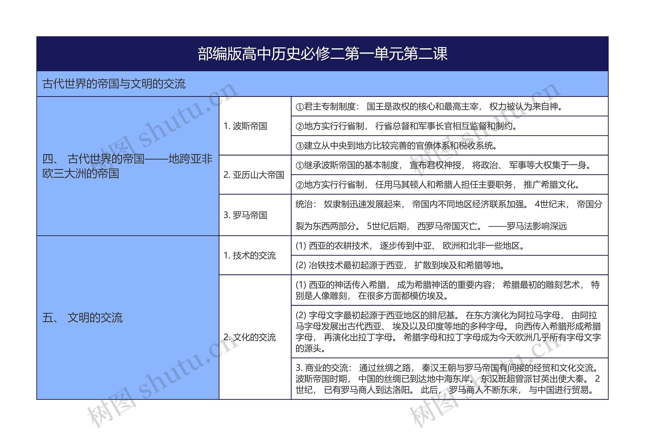 部编版高中历史必修二第一单元第二课