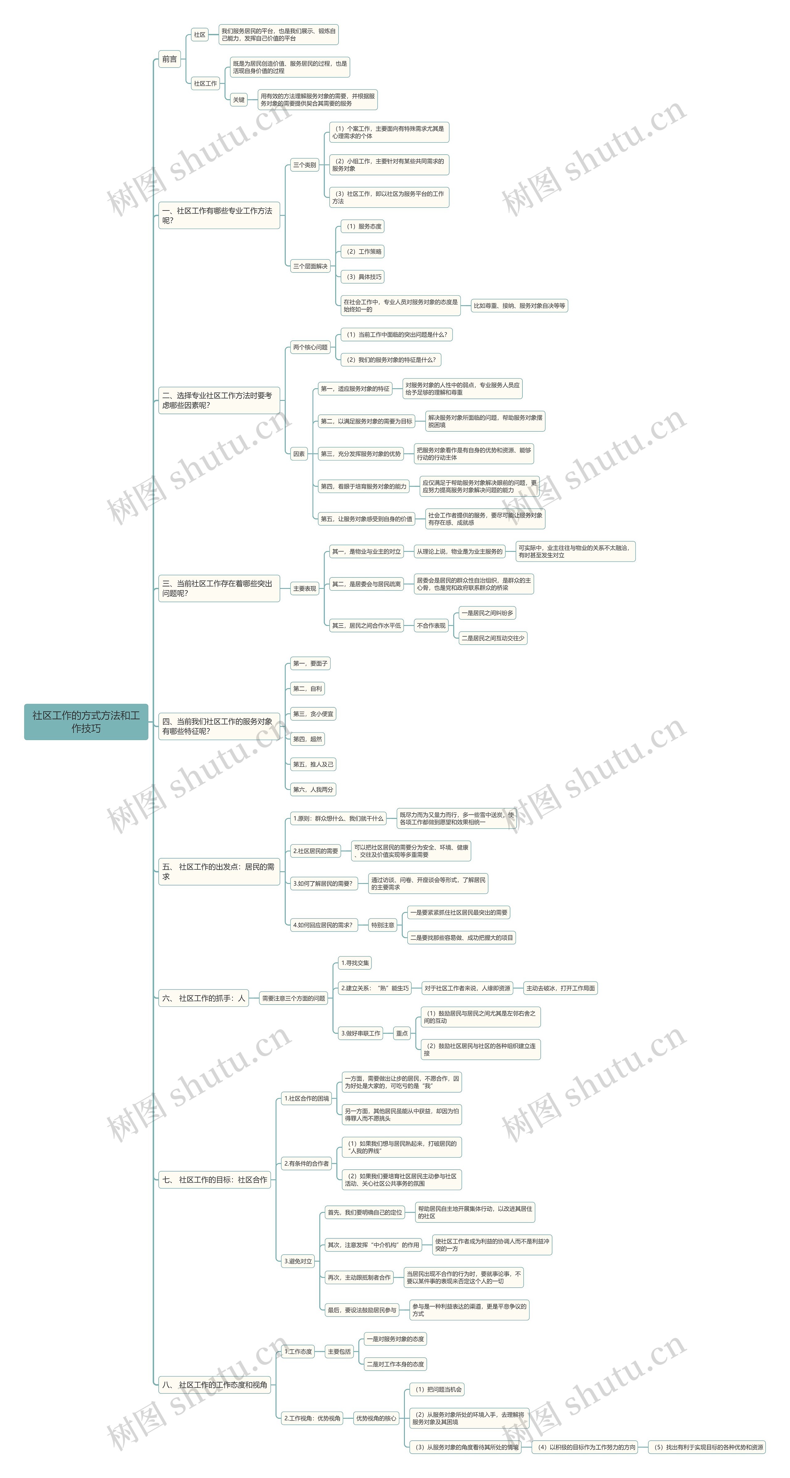 社区工作的方式方法和工作技巧思维导图高清图 社区工作的方式方法和工作技巧思维导图