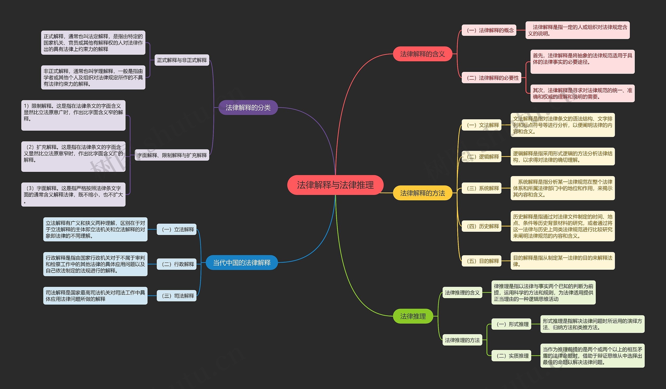 法律解释与法律推理思维导图