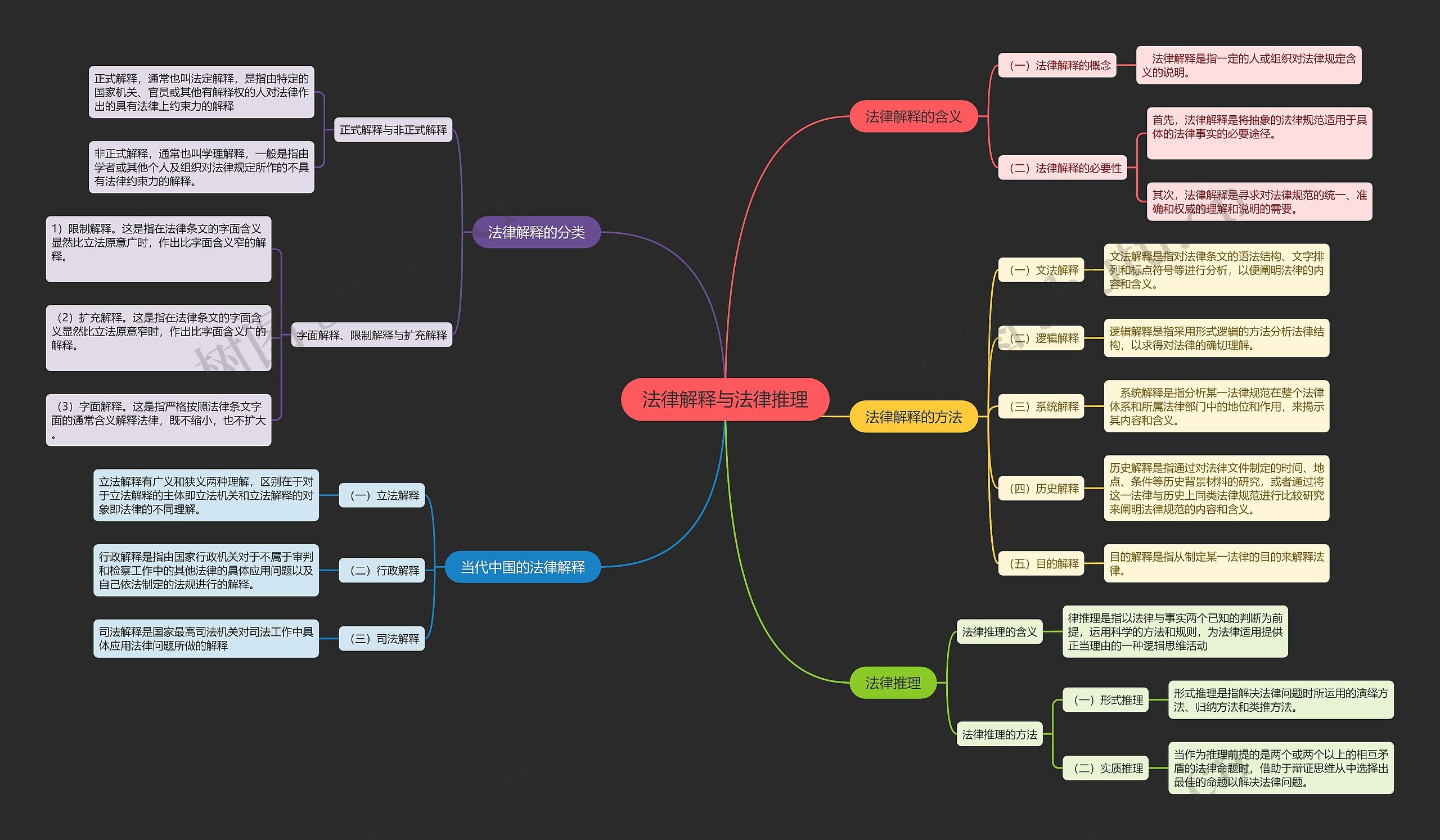 法律解释与法律推理思维导图高清图 法律解释与法律推理思维导图