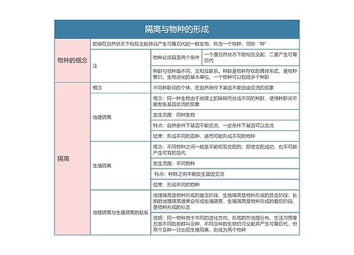 高中生物必修三隔离与物种的形成思维导图