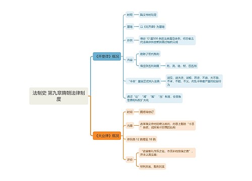 法制史 第九章 隋朝法律制度