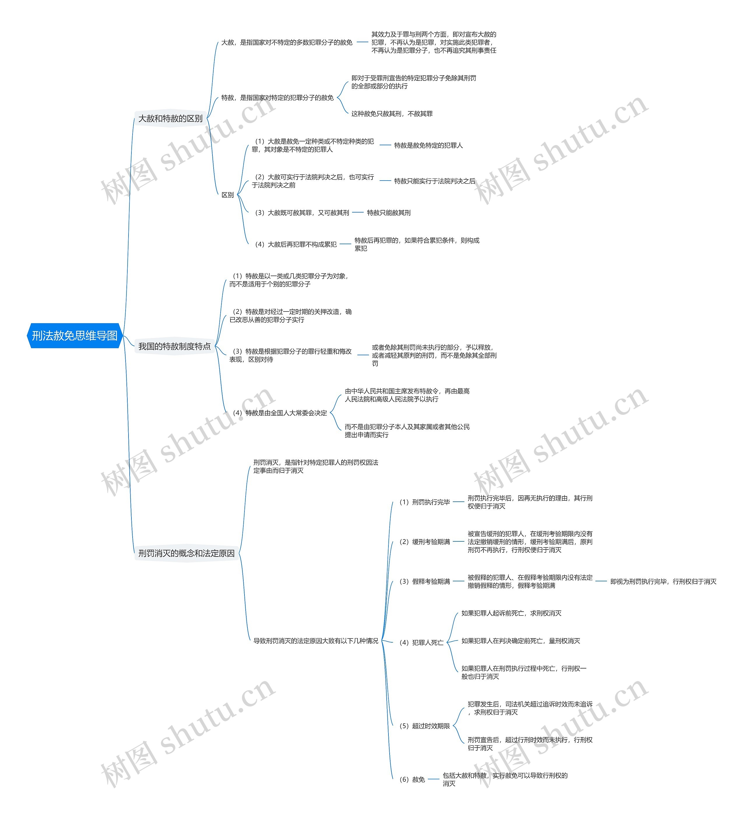 刑法赦免思维导图