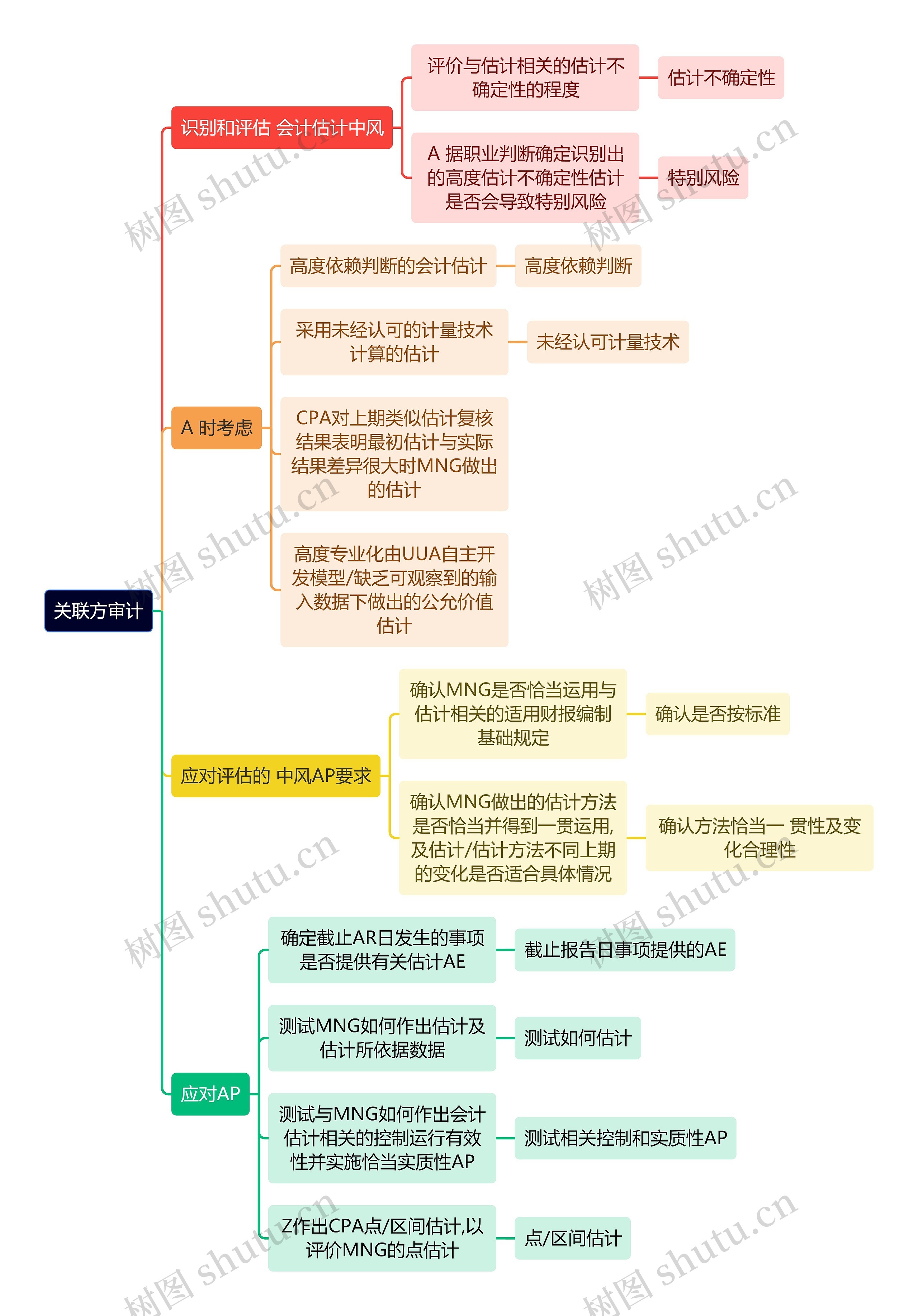 审计知识关联方审计思维导图