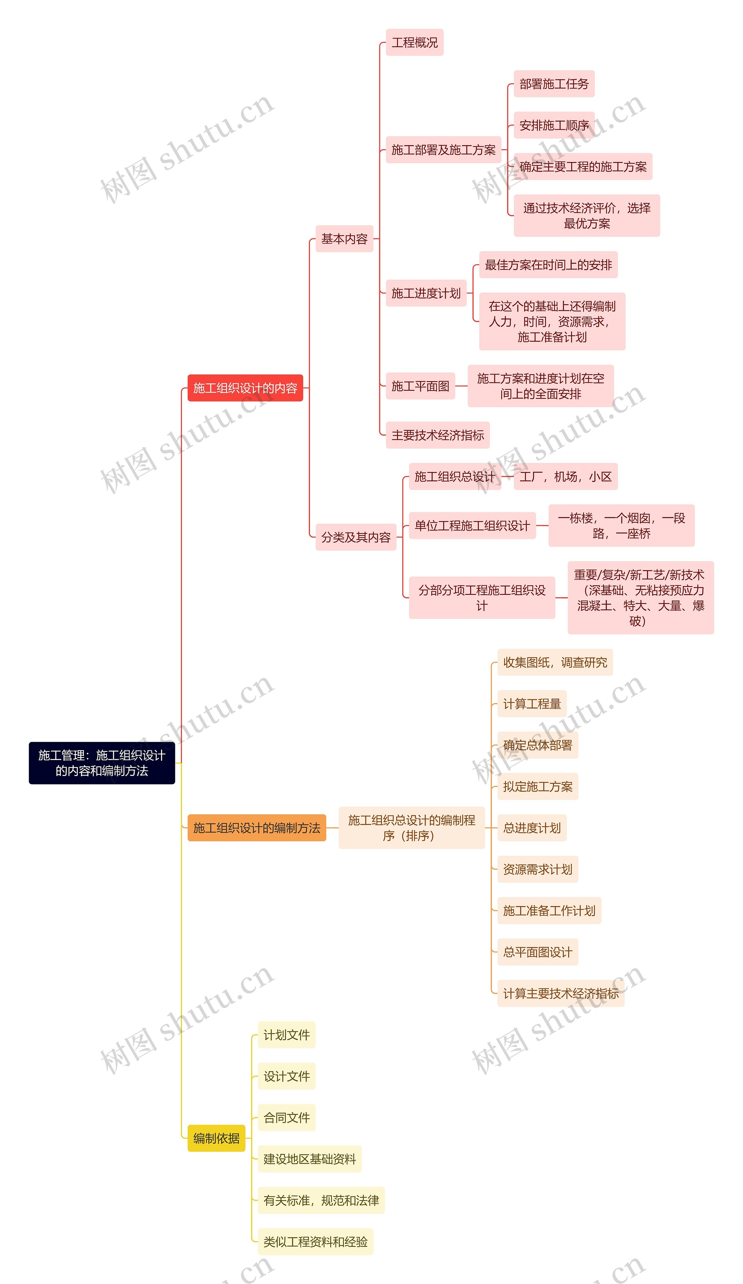 施工管理：施工组织设计的内容和编制方法