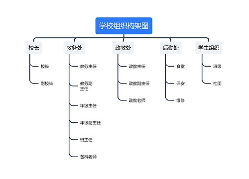 学校组织构架图