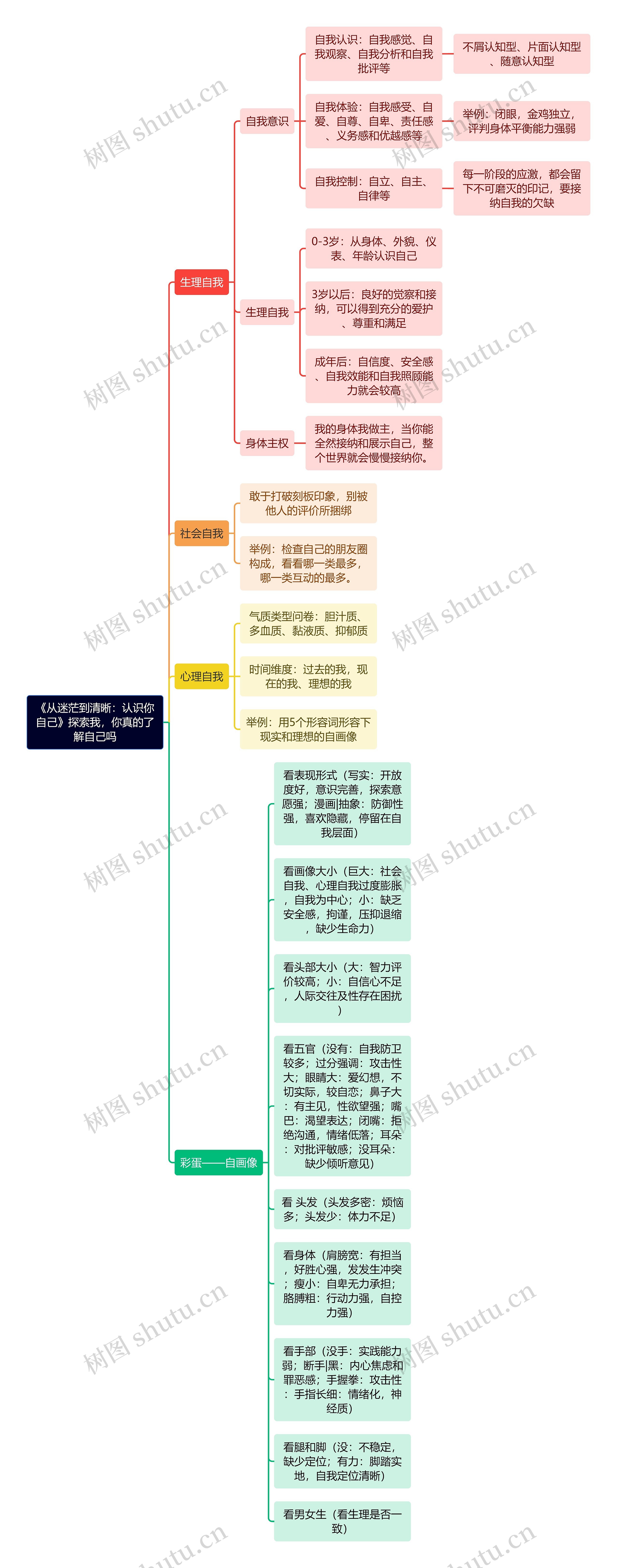 《从迷茫到清晰:认识你自己》探索我,你真的了解自己吗思维导图高清图 《从迷茫到清晰:认识你自己》探索我,你真的了解自己吗思维导图