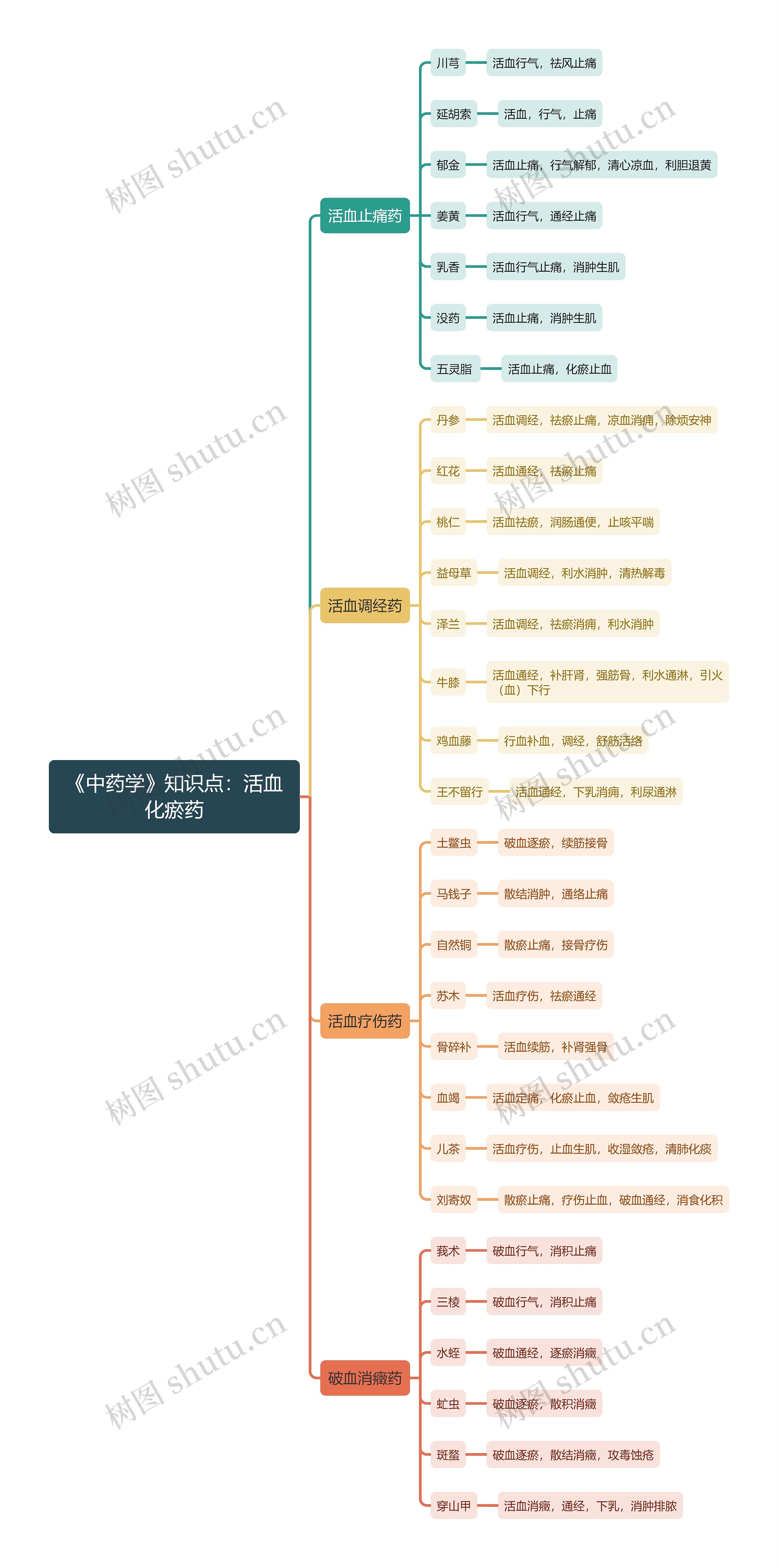 《中药学》知识点：活血化瘀药