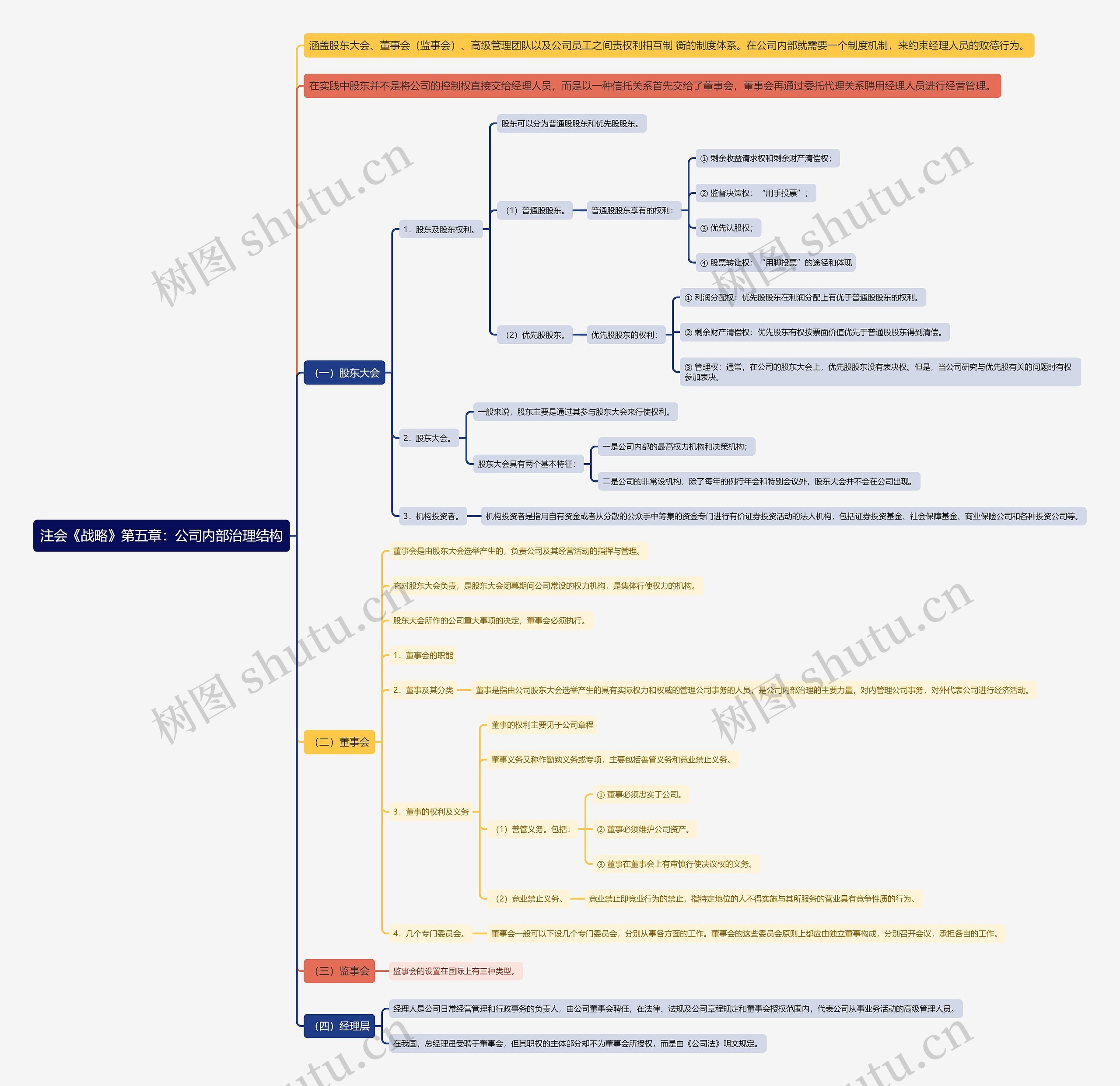 注会《战略》第五章：公司内部治理结构思维导图