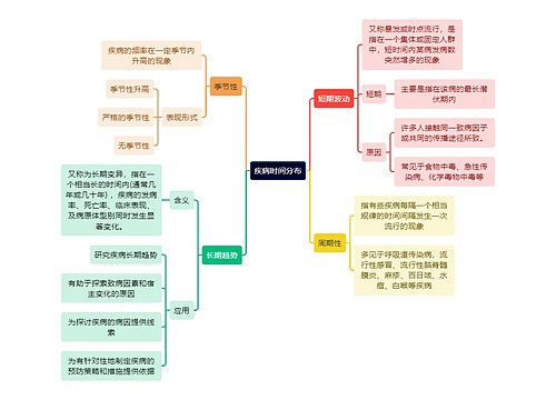 医学知识疾病时间分布思维导图