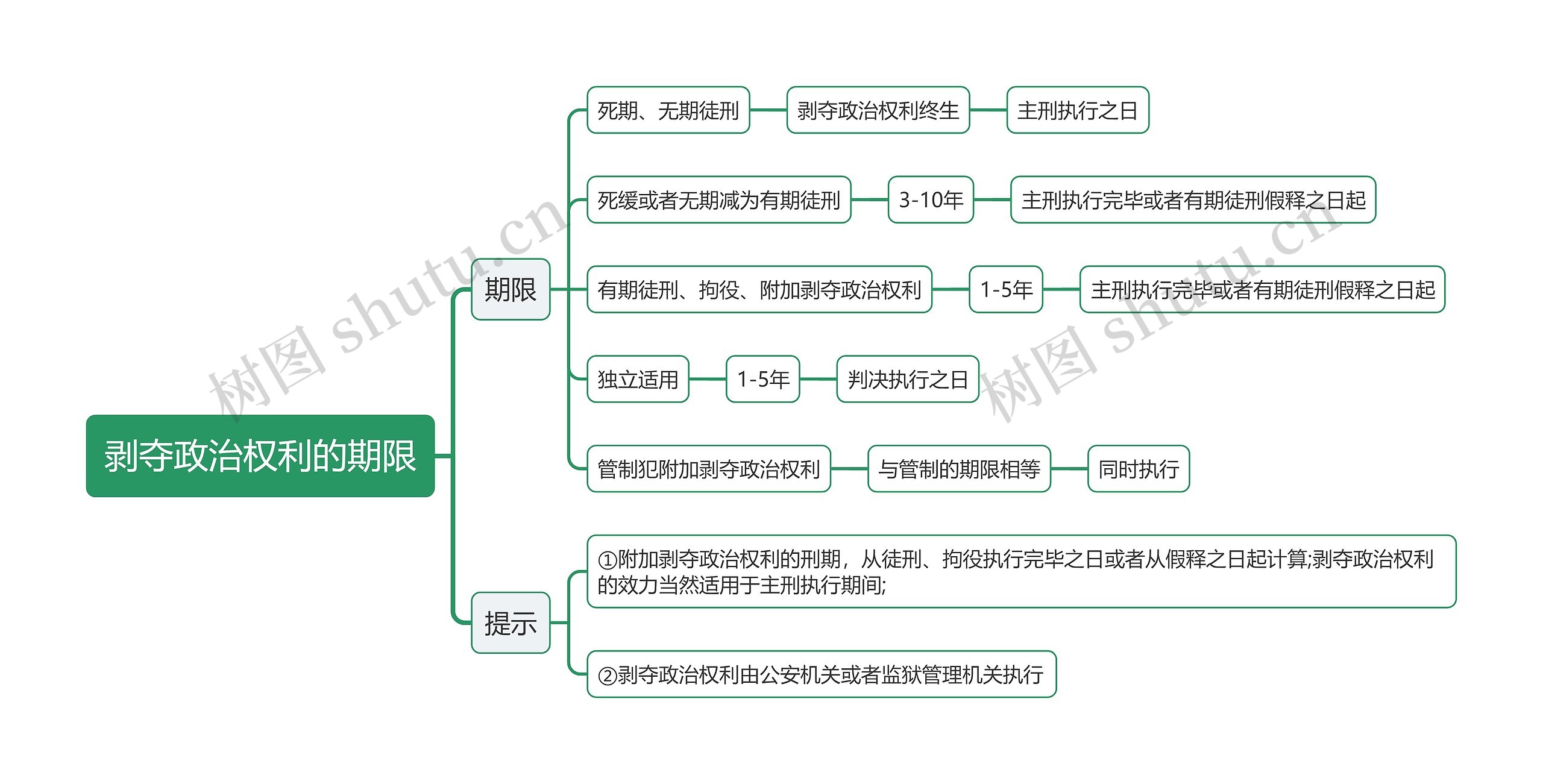 剥夺政治权利思维导图